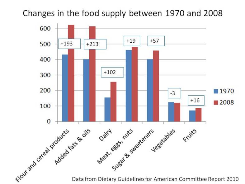 Food supply changes calories